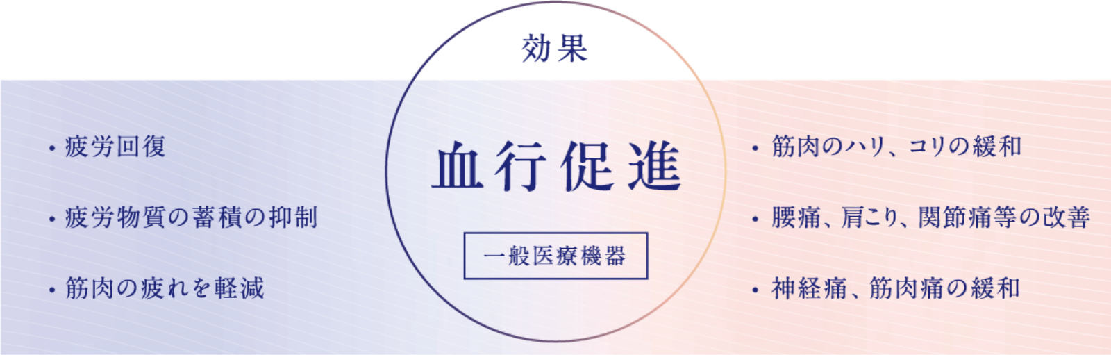 Mediculationの血行促進効果：血行促進・疲労回復・疲労物質の蓄積の抑制・筋肉の疲れを軽減・筋肉のハリ、コリの緩和・腰痛、肩こり、関節痛等の改善・神経痛、筋肉痛の緩和