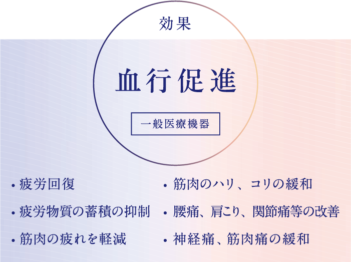 Mediculationの血行促進効果：血行促進・疲労回復・疲労物質の蓄積の抑制・筋肉の疲れを軽減・筋肉のハリ、コリの緩和・腰痛、肩こり、関節痛等の改善・神経痛、筋肉痛の緩和