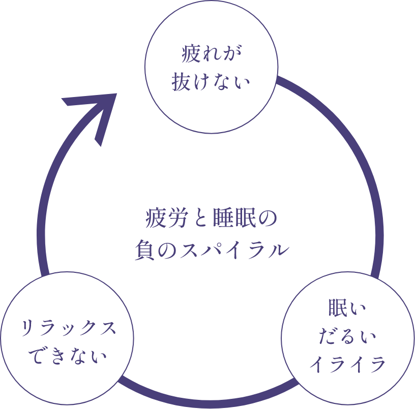 疲労と睡眠の負のスパイラルのイメージ
