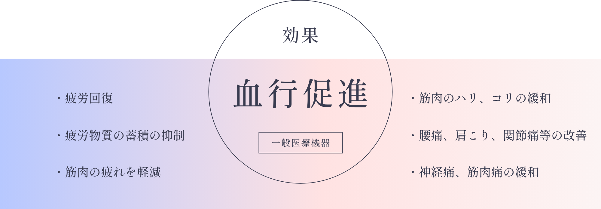 Mediculationの血行促進効果：血行促進・疲労回復・疲労物質の蓄積の抑制・筋肉の疲れを軽減・筋肉のハリ、コリの緩和・腰痛、肩こり、関節痛等の改善・神経痛、筋肉痛の緩和