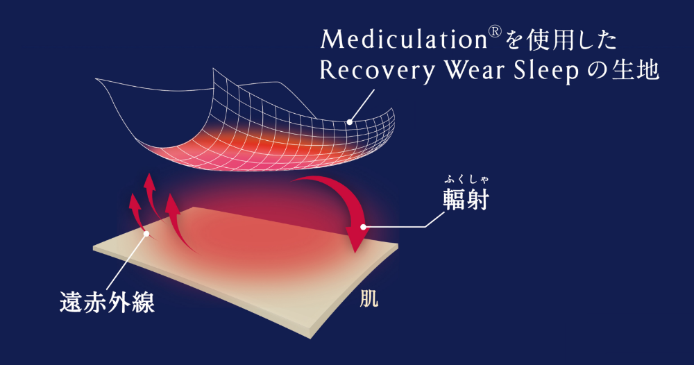 Mediculationが肌から放出する遠赤外線を輻射するイメージ